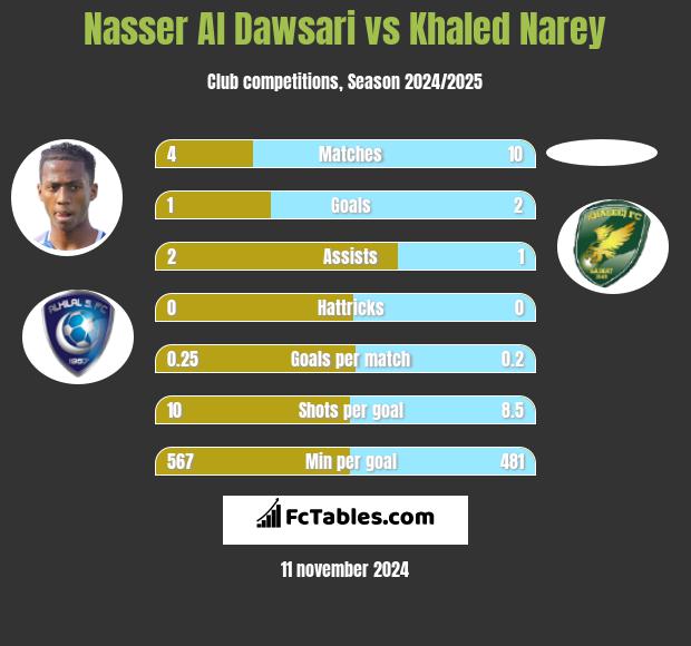 Nasser Al Dawsari vs Khaled Narey h2h player stats