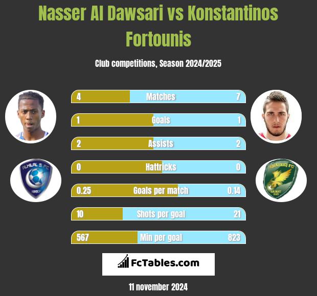 Nasser Al Dawsari vs Konstantinos Fortounis h2h player stats