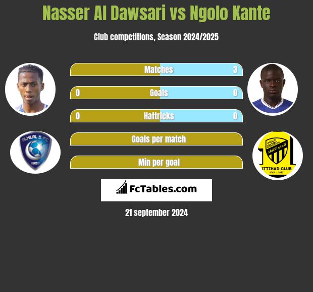 Nasser Al Dawsari vs Ngolo Kante h2h player stats