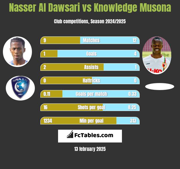 Nasser Al Dawsari vs Knowledge Musona h2h player stats