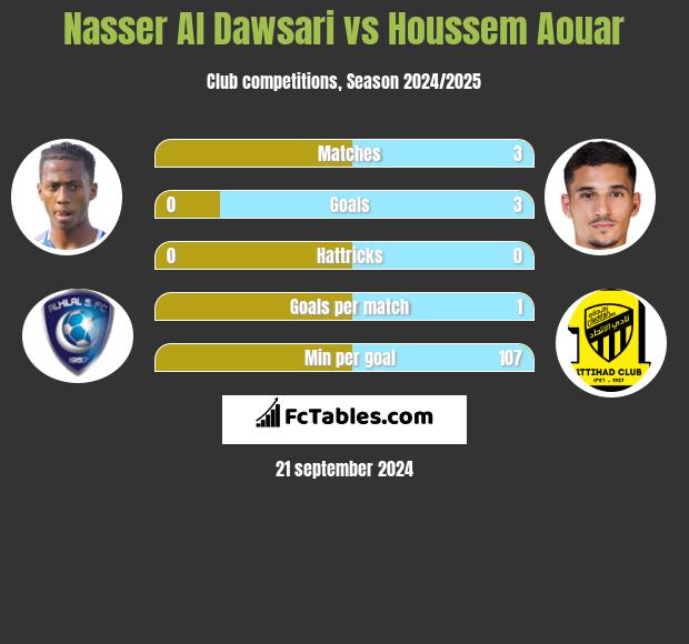 Nasser Al Dawsari vs Houssem Aouar h2h player stats