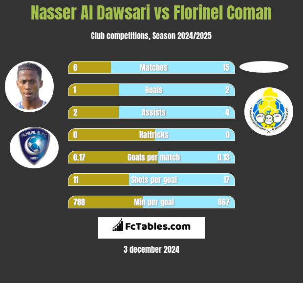 Nasser Al Dawsari vs Florinel Coman h2h player stats