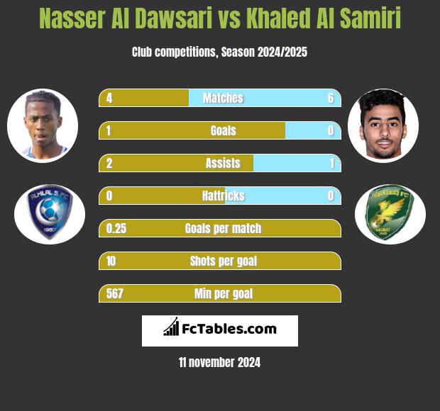 Nasser Al Dawsari vs Khaled Al Samiri h2h player stats