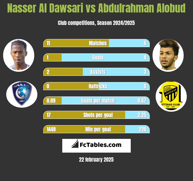 Nasser Al Dawsari vs Abdulrahman Alobud h2h player stats