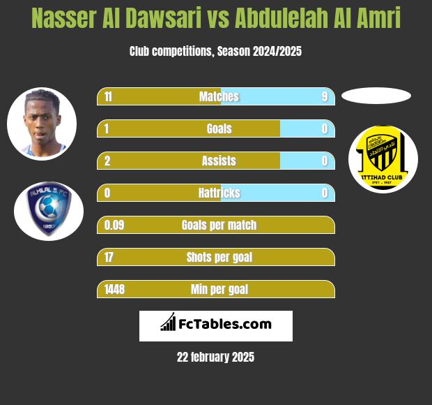 Nasser Al Dawsari vs Abdulelah Al Amri h2h player stats