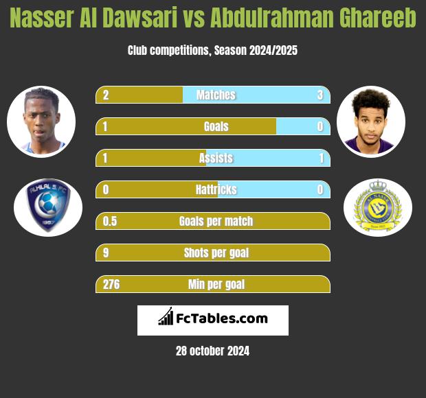 Nasser Al Dawsari vs Abdulrahman Ghareeb h2h player stats