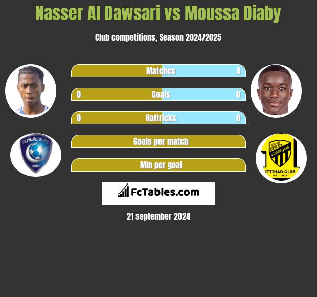 Nasser Al Dawsari vs Moussa Diaby h2h player stats