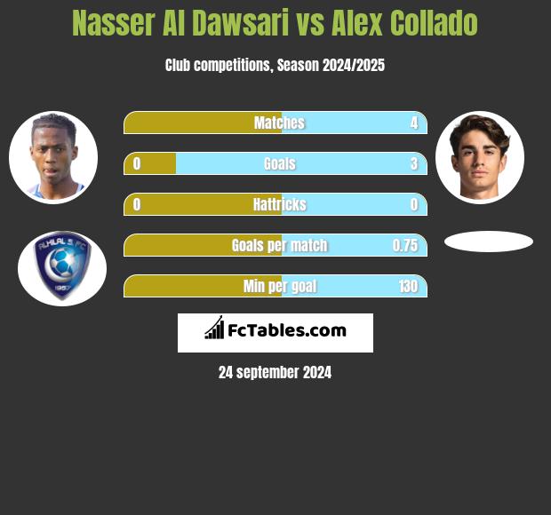 Nasser Al Dawsari vs Alex Collado h2h player stats