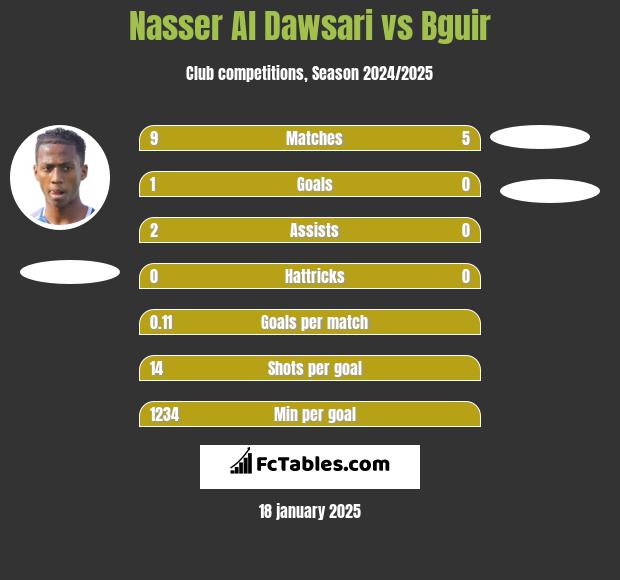 Nasser Al Dawsari vs Bguir h2h player stats