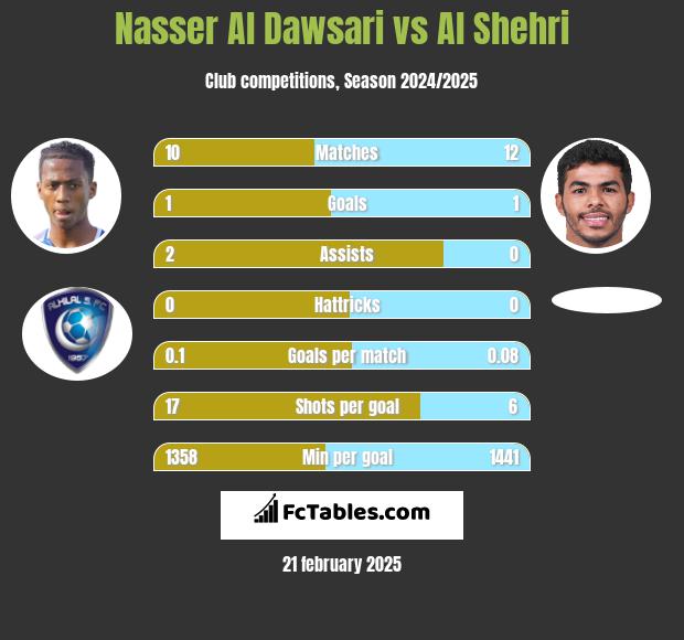 Nasser Al Dawsari vs Al Shehri h2h player stats