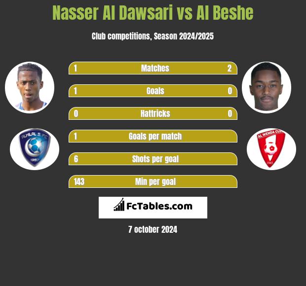 Nasser Al Dawsari vs Al Beshe h2h player stats