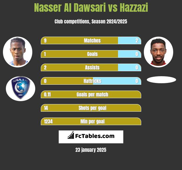 Nasser Al Dawsari vs Hazzazi h2h player stats