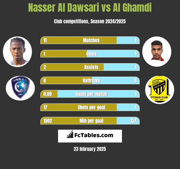 Nasser Al Dawsari vs Al Ghamdi h2h player stats