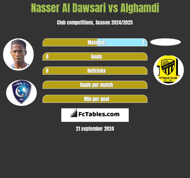 Nasser Al Dawsari vs Alghamdi h2h player stats