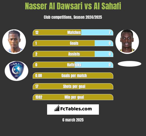 Nasser Al Dawsari vs Al Sahafi h2h player stats