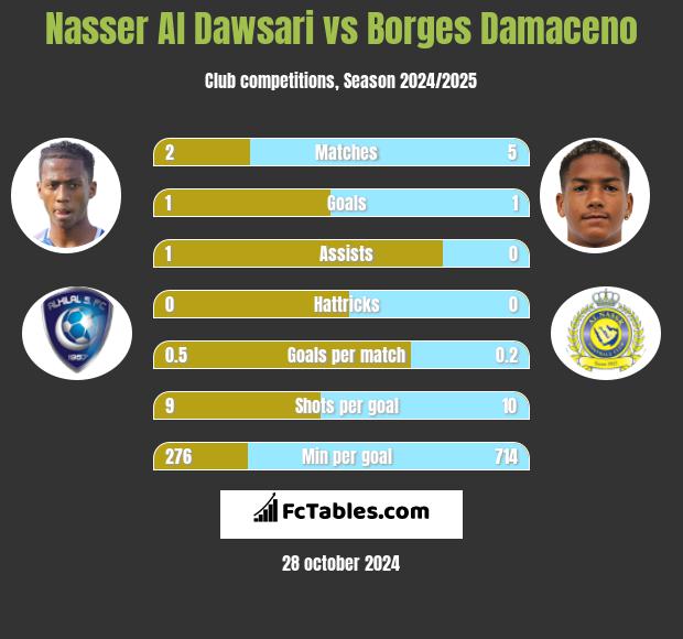 Nasser Al Dawsari vs Borges Damaceno h2h player stats