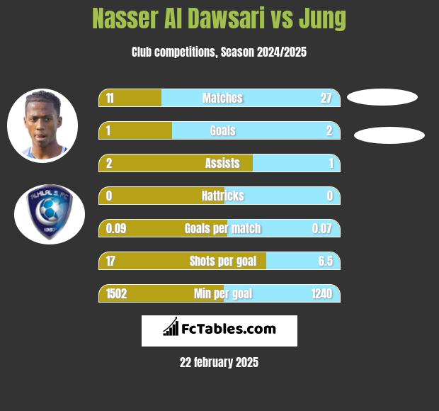 Nasser Al Dawsari vs Jung h2h player stats