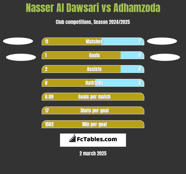 Nasser Al Dawsari vs Adhamzoda h2h player stats