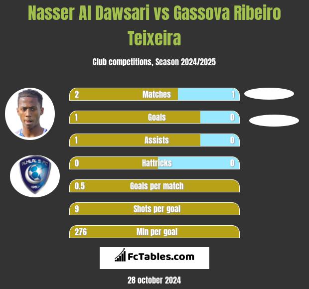 Nasser Al Dawsari vs Gassova Ribeiro Teixeira h2h player stats