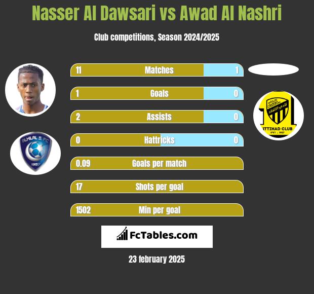 Nasser Al Dawsari vs Awad Al Nashri h2h player stats