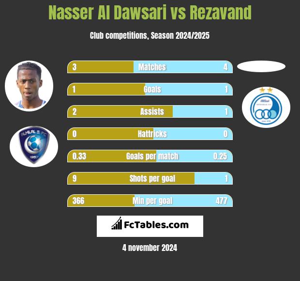 Nasser Al Dawsari vs Rezavand h2h player stats