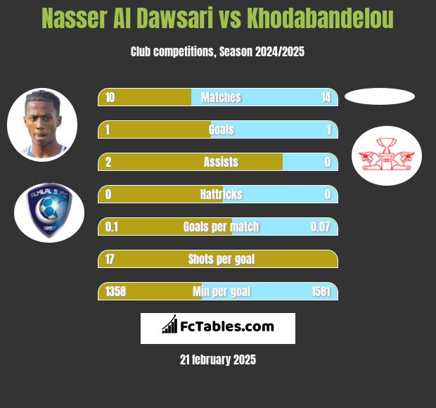 Nasser Al Dawsari vs Khodabandelou h2h player stats