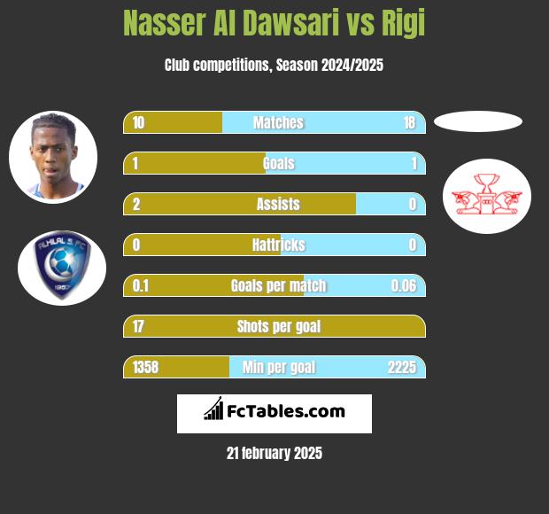 Nasser Al Dawsari vs Rigi h2h player stats