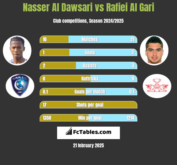 Nasser Al Dawsari vs Rafiei Al Gari h2h player stats