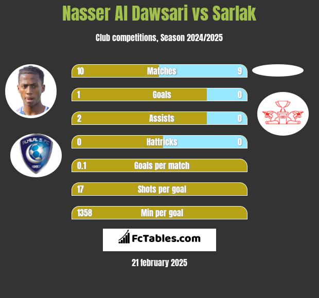 Nasser Al Dawsari vs Sarlak h2h player stats