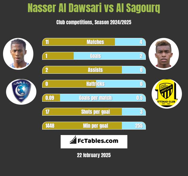 Nasser Al Dawsari vs Al Sagourq h2h player stats