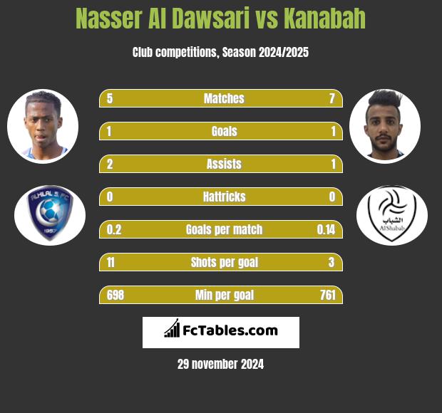 Nasser Al Dawsari vs Kanabah h2h player stats