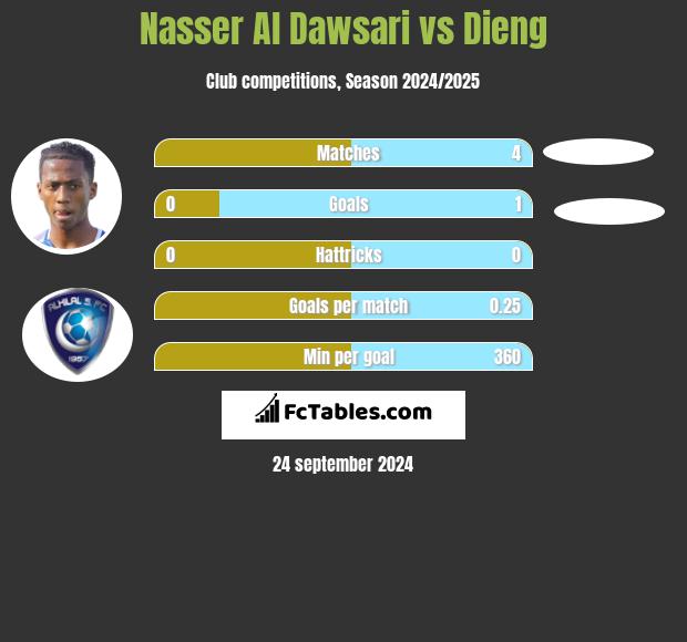 Nasser Al Dawsari vs Dieng h2h player stats