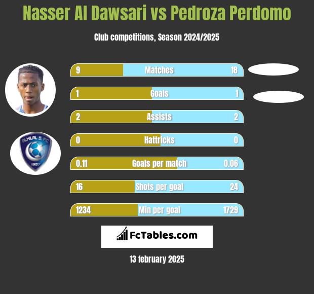 Nasser Al Dawsari vs Pedroza Perdomo h2h player stats