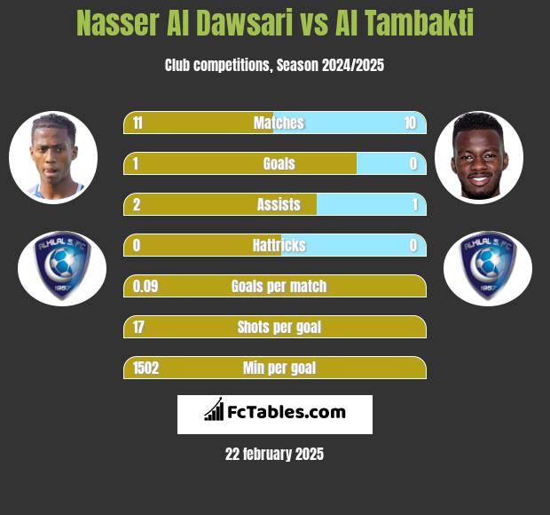 Nasser Al Dawsari vs Al Tambakti h2h player stats