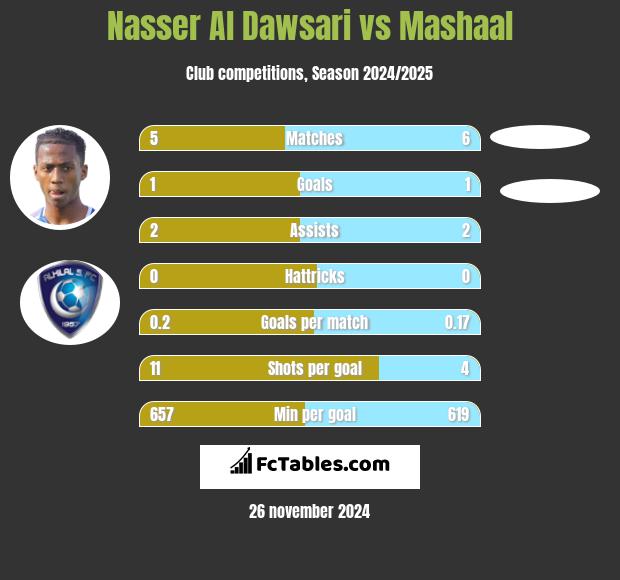 Nasser Al Dawsari vs Mashaal h2h player stats