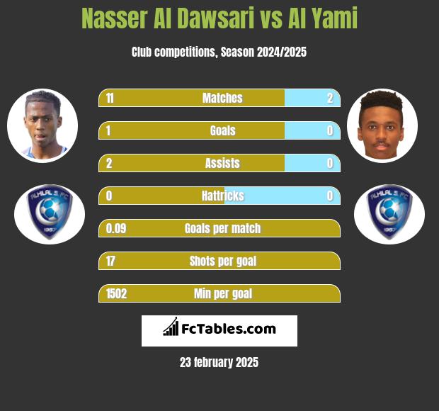 Nasser Al Dawsari vs Al Yami h2h player stats