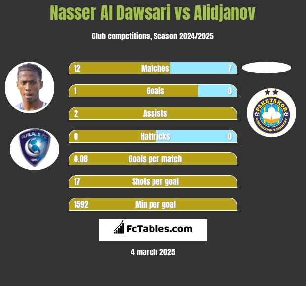 Nasser Al Dawsari vs Alidjanov h2h player stats