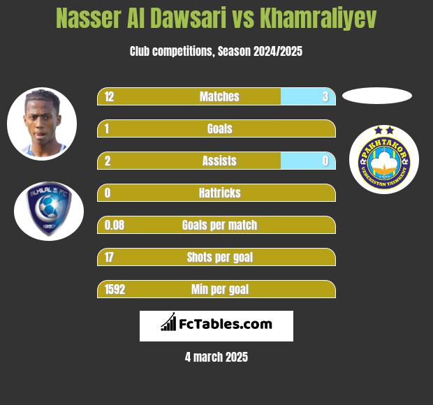 Nasser Al Dawsari vs Khamraliyev h2h player stats