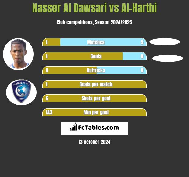 Nasser Al Dawsari vs Al-Harthi h2h player stats