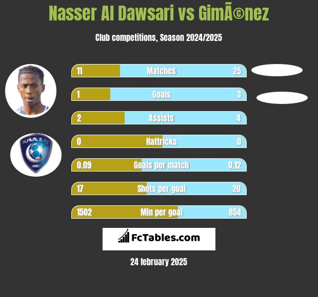 Nasser Al Dawsari vs GimÃ©nez h2h player stats