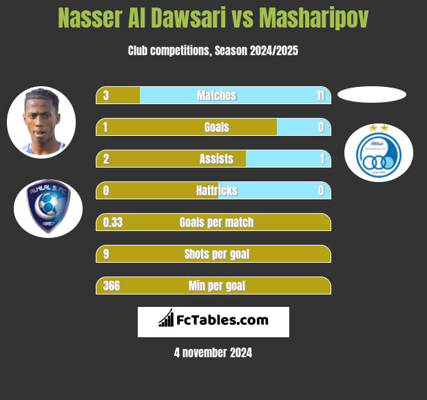 Nasser Al Dawsari vs Masharipov h2h player stats