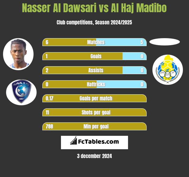 Nasser Al Dawsari vs Al Haj Madibo h2h player stats