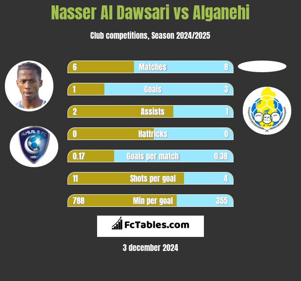 Nasser Al Dawsari vs Alganehi h2h player stats