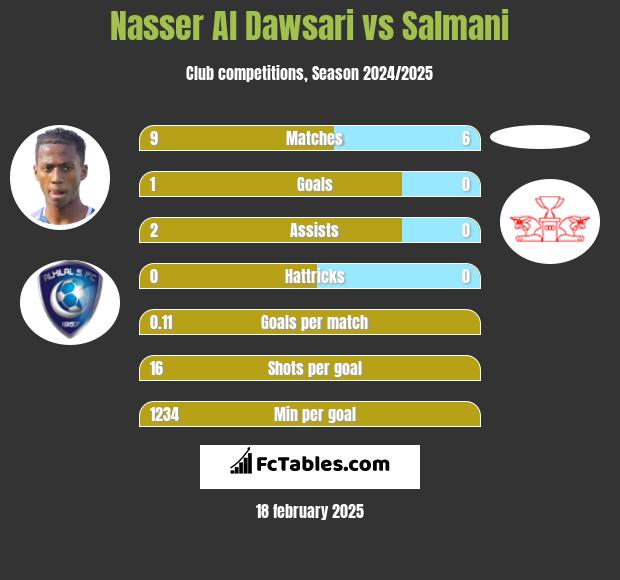 Nasser Al Dawsari vs Salmani h2h player stats