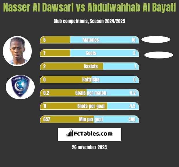 Nasser Al Dawsari vs Abdulwahhab Al Bayati h2h player stats