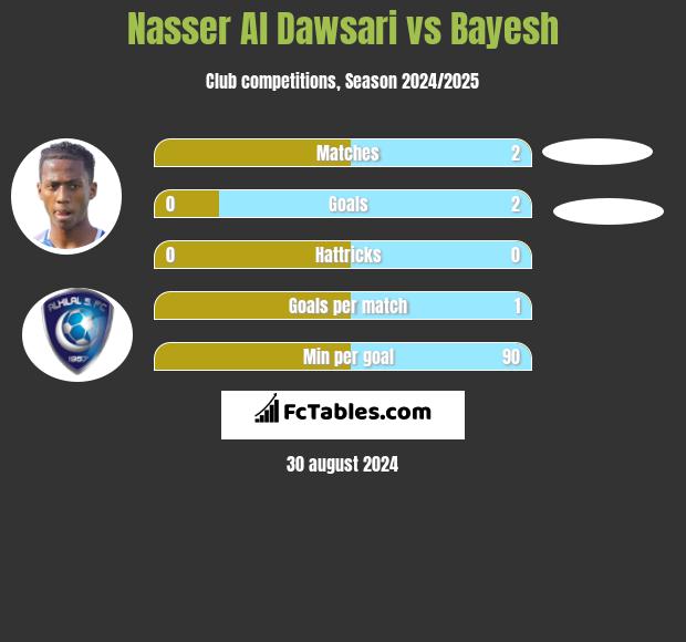 Nasser Al Dawsari vs Bayesh h2h player stats