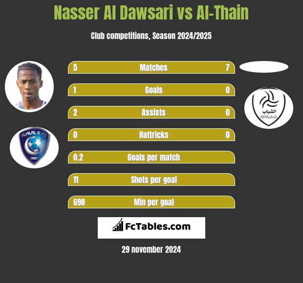 Nasser Al Dawsari vs Al-Thain h2h player stats