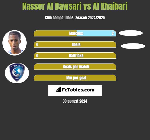 Nasser Al Dawsari vs Al Khaibari h2h player stats