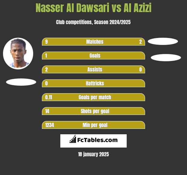 Nasser Al Dawsari vs Al Azizi h2h player stats