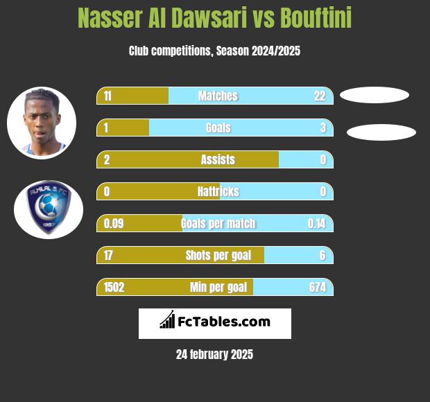 Nasser Al Dawsari vs Bouftini h2h player stats